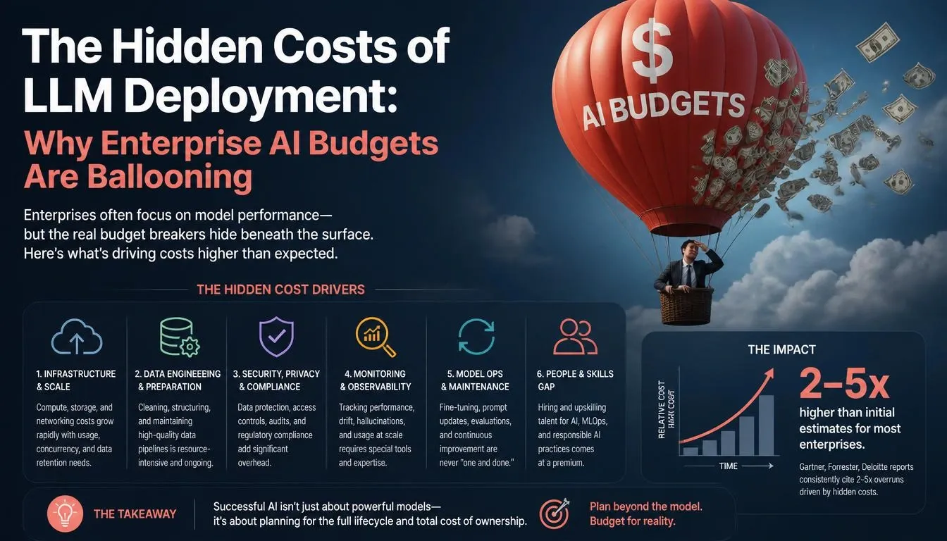 The Hidden Costs of LLM Deployment: Why Enterprise AI Budgets Are Ballooning